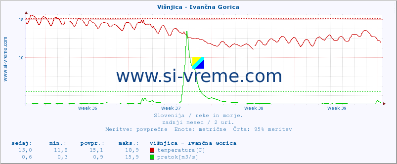 POVPREČJE :: Višnjica - Ivančna Gorica :: temperatura | pretok | višina :: zadnji mesec / 2 uri.