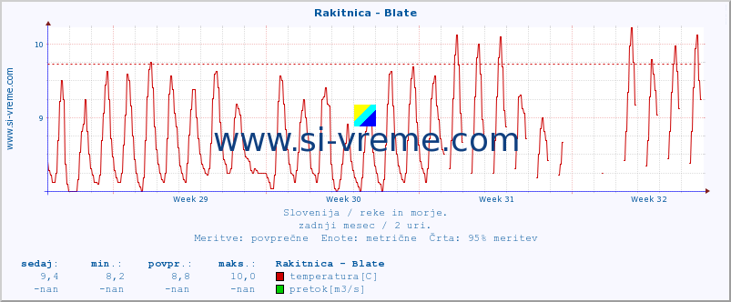 POVPREČJE :: Rakitnica - Blate :: temperatura | pretok | višina :: zadnji mesec / 2 uri.