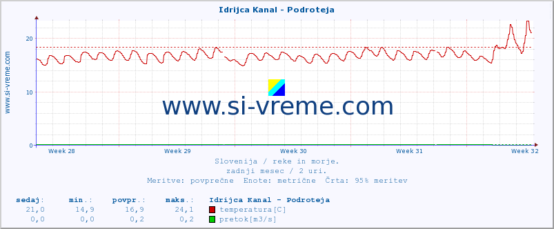 POVPREČJE :: Idrijca Kanal - Podroteja :: temperatura | pretok | višina :: zadnji mesec / 2 uri.