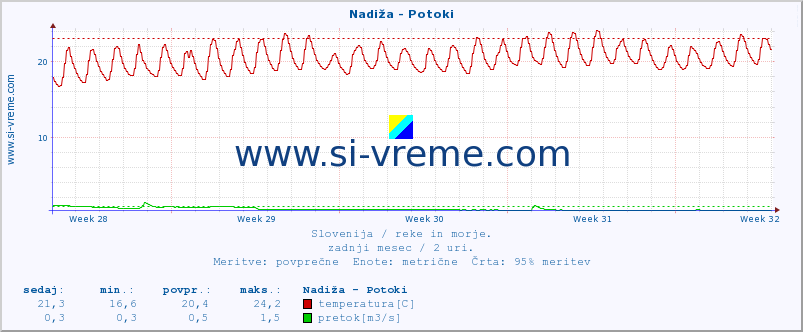 POVPREČJE :: Nadiža - Potoki :: temperatura | pretok | višina :: zadnji mesec / 2 uri.