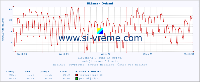 POVPREČJE :: Rižana - Dekani :: temperatura | pretok | višina :: zadnji mesec / 2 uri.