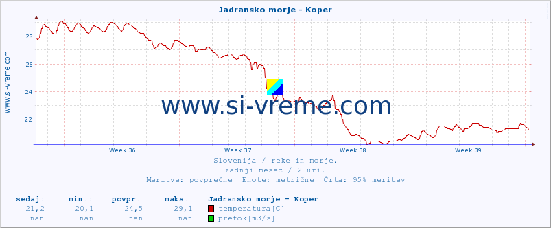 POVPREČJE :: Jadransko morje - Koper :: temperatura | pretok | višina :: zadnji mesec / 2 uri.