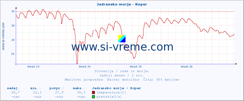 POVPREČJE :: Jadransko morje - Koper :: temperatura | pretok | višina :: zadnji mesec / 2 uri.