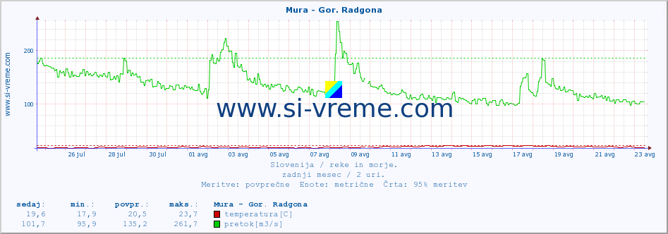 POVPREČJE :: Mura - Gor. Radgona :: temperatura | pretok | višina :: zadnji mesec / 2 uri.