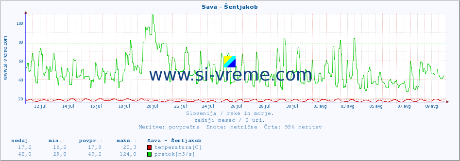 POVPREČJE :: Sava - Šentjakob :: temperatura | pretok | višina :: zadnji mesec / 2 uri.