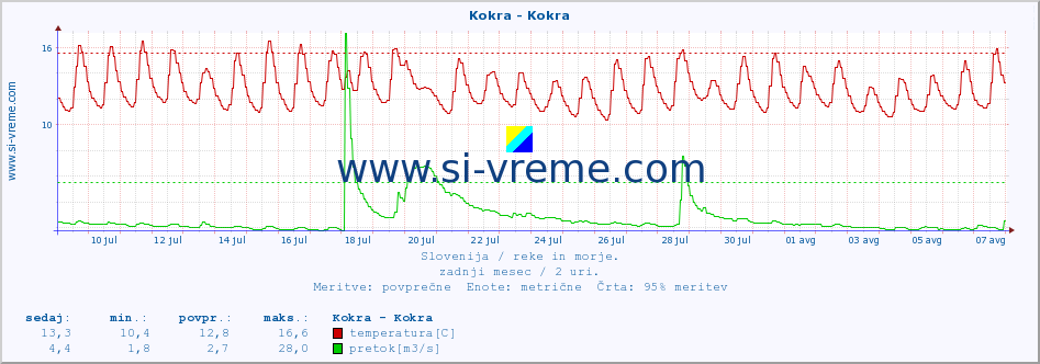 POVPREČJE :: Kokra - Kokra :: temperatura | pretok | višina :: zadnji mesec / 2 uri.