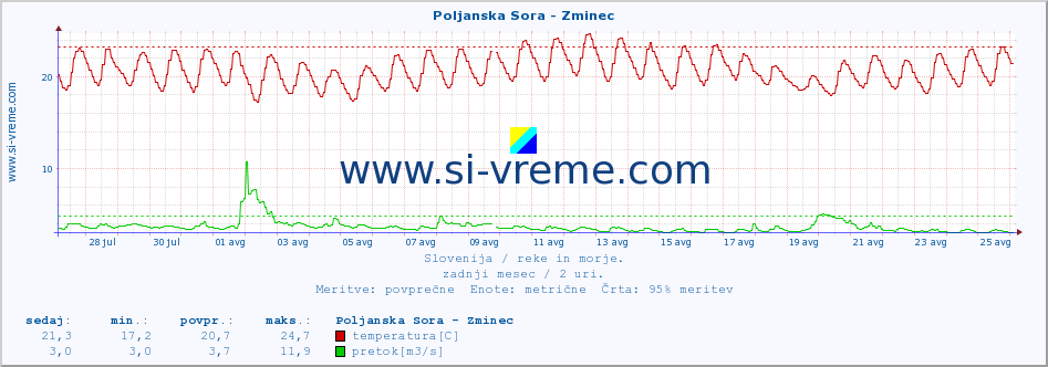 POVPREČJE :: Poljanska Sora - Zminec :: temperatura | pretok | višina :: zadnji mesec / 2 uri.