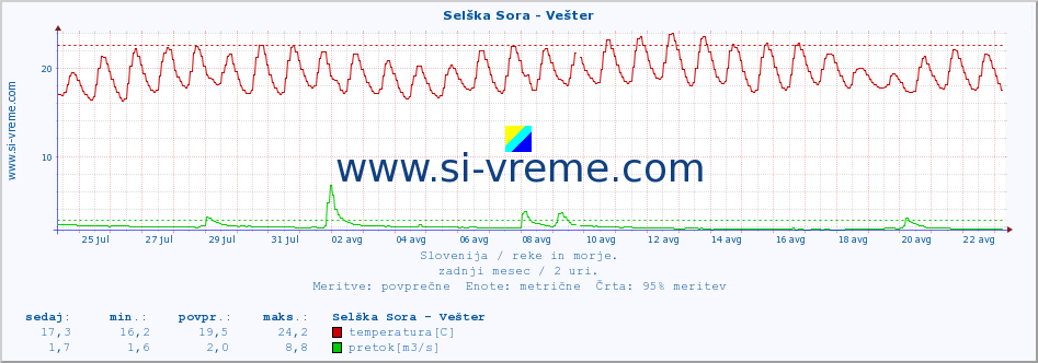 POVPREČJE :: Selška Sora - Vešter :: temperatura | pretok | višina :: zadnji mesec / 2 uri.