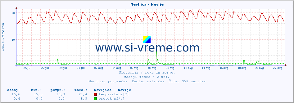 POVPREČJE :: Nevljica - Nevlje :: temperatura | pretok | višina :: zadnji mesec / 2 uri.