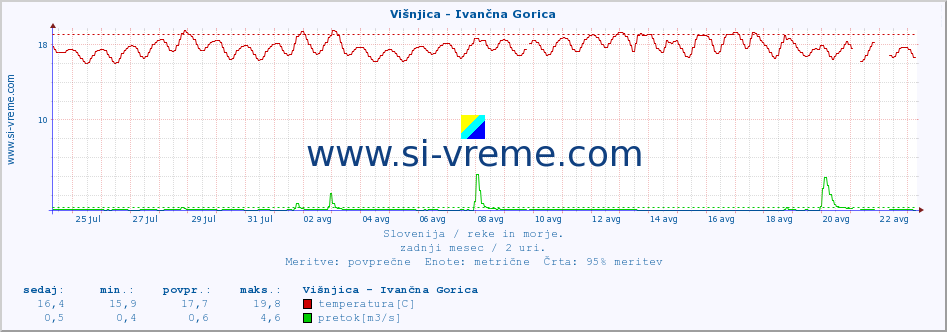 POVPREČJE :: Višnjica - Ivančna Gorica :: temperatura | pretok | višina :: zadnji mesec / 2 uri.