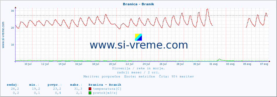 POVPREČJE :: Branica - Branik :: temperatura | pretok | višina :: zadnji mesec / 2 uri.