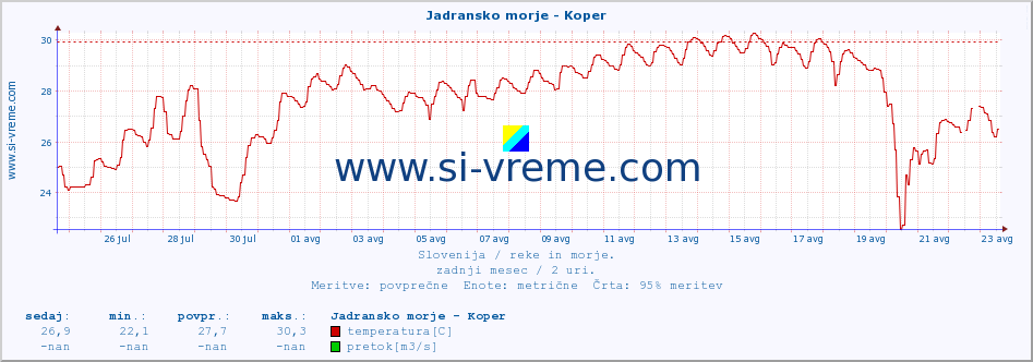 POVPREČJE :: Jadransko morje - Koper :: temperatura | pretok | višina :: zadnji mesec / 2 uri.