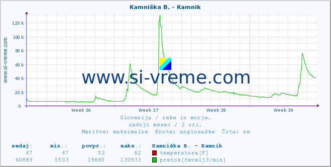 POVPREČJE :: Kamniška B. - Kamnik :: temperatura | pretok | višina :: zadnji mesec / 2 uri.