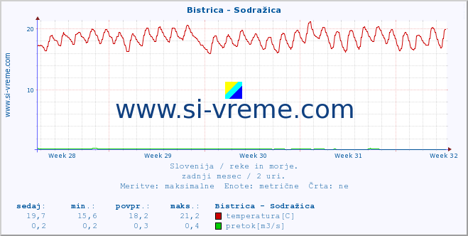 POVPREČJE :: Bistrica - Sodražica :: temperatura | pretok | višina :: zadnji mesec / 2 uri.