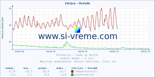 POVPREČJE :: Idrijca - Hotešk :: temperatura | pretok | višina :: zadnji mesec / 2 uri.