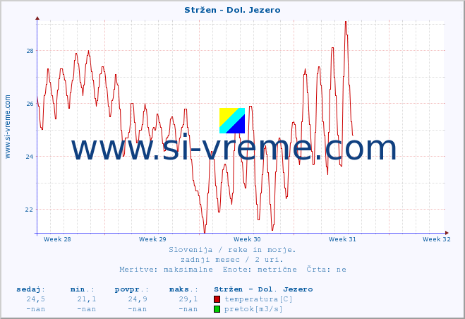 POVPREČJE :: Stržen - Dol. Jezero :: temperatura | pretok | višina :: zadnji mesec / 2 uri.