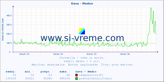 POVPREČJE :: Sava - Medno :: temperatura | pretok | višina :: zadnji mesec / 2 uri.