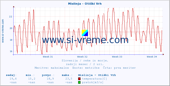 POVPREČJE :: Mislinja - Otiški Vrh :: temperatura | pretok | višina :: zadnji mesec / 2 uri.