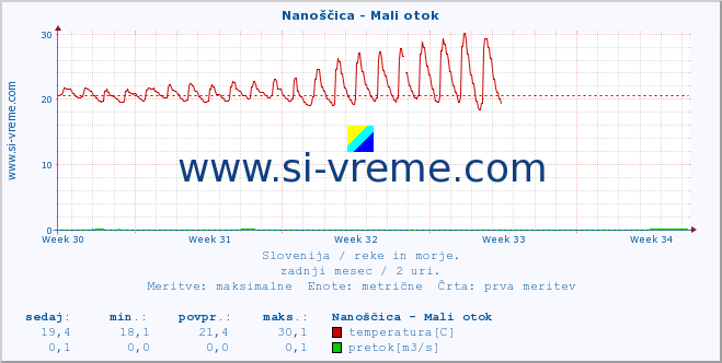 POVPREČJE :: Nanoščica - Mali otok :: temperatura | pretok | višina :: zadnji mesec / 2 uri.