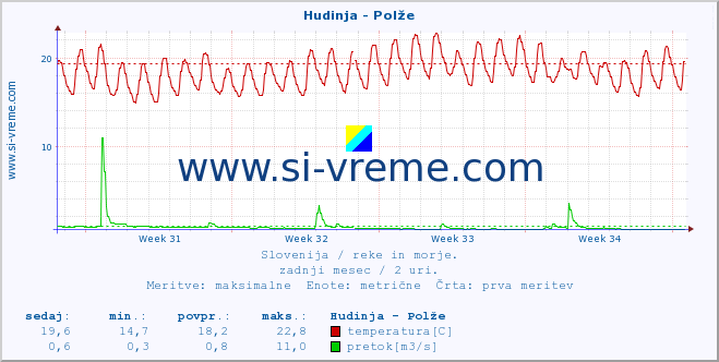 POVPREČJE :: Hudinja - Polže :: temperatura | pretok | višina :: zadnji mesec / 2 uri.