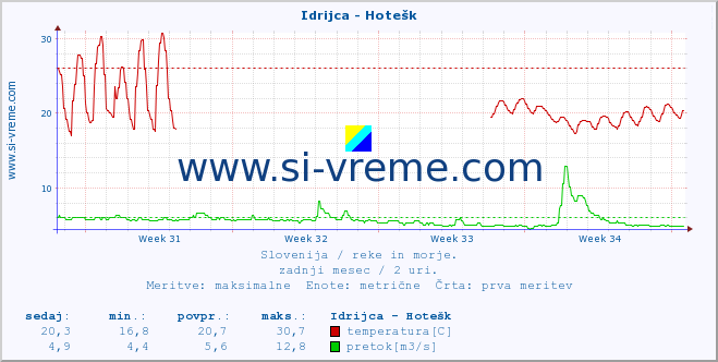 POVPREČJE :: Idrijca - Hotešk :: temperatura | pretok | višina :: zadnji mesec / 2 uri.