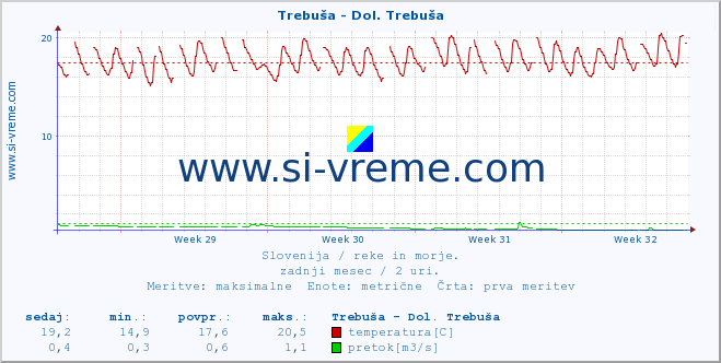 POVPREČJE :: Trebuša - Dol. Trebuša :: temperatura | pretok | višina :: zadnji mesec / 2 uri.