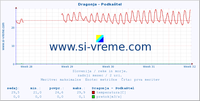 POVPREČJE :: Dragonja - Podkaštel :: temperatura | pretok | višina :: zadnji mesec / 2 uri.