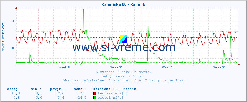 POVPREČJE :: Kamniška B. - Kamnik :: temperatura | pretok | višina :: zadnji mesec / 2 uri.