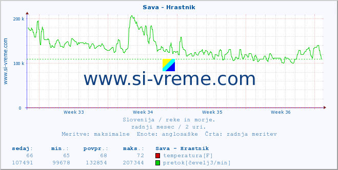 POVPREČJE :: Sava - Hrastnik :: temperatura | pretok | višina :: zadnji mesec / 2 uri.