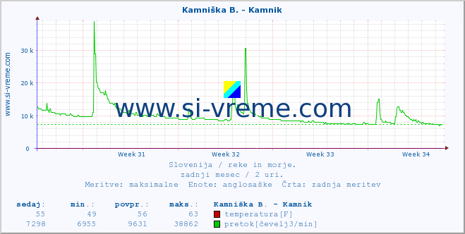 POVPREČJE :: Kamniška B. - Kamnik :: temperatura | pretok | višina :: zadnji mesec / 2 uri.