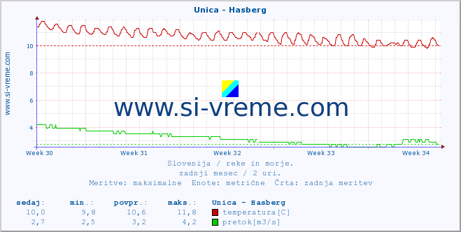 POVPREČJE :: Unica - Hasberg :: temperatura | pretok | višina :: zadnji mesec / 2 uri.