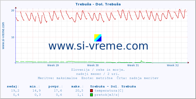 POVPREČJE :: Trebuša - Dol. Trebuša :: temperatura | pretok | višina :: zadnji mesec / 2 uri.