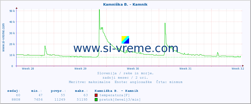 POVPREČJE :: Kamniška B. - Kamnik :: temperatura | pretok | višina :: zadnji mesec / 2 uri.