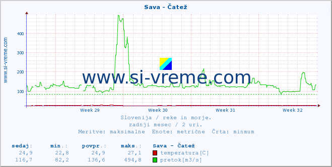 POVPREČJE :: Sava - Čatež :: temperatura | pretok | višina :: zadnji mesec / 2 uri.