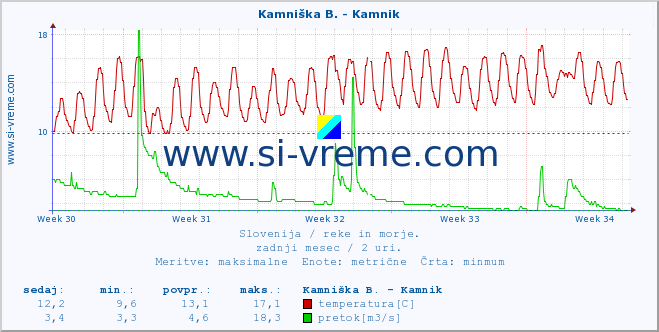 POVPREČJE :: Kamniška B. - Kamnik :: temperatura | pretok | višina :: zadnji mesec / 2 uri.