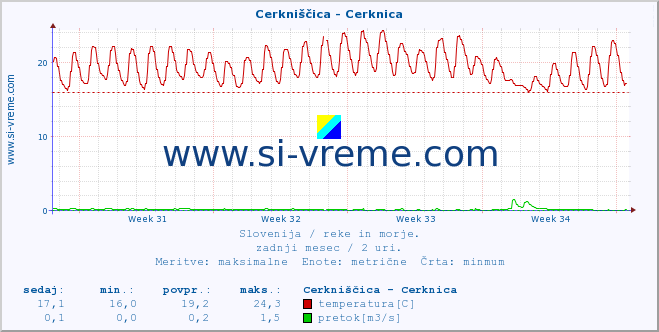 POVPREČJE :: Cerkniščica - Cerknica :: temperatura | pretok | višina :: zadnji mesec / 2 uri.