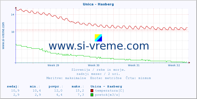 POVPREČJE :: Unica - Hasberg :: temperatura | pretok | višina :: zadnji mesec / 2 uri.