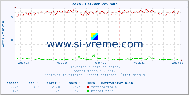 POVPREČJE :: Reka - Cerkvenikov mlin :: temperatura | pretok | višina :: zadnji mesec / 2 uri.