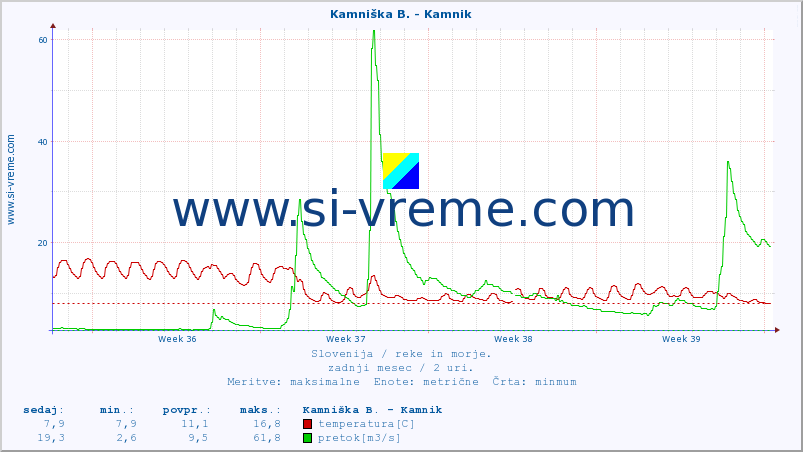 POVPREČJE :: Kamniška B. - Kamnik :: temperatura | pretok | višina :: zadnji mesec / 2 uri.