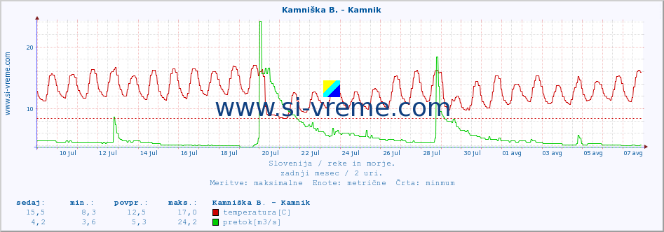 POVPREČJE :: Kamniška B. - Kamnik :: temperatura | pretok | višina :: zadnji mesec / 2 uri.