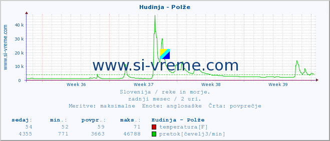 POVPREČJE :: Hudinja - Polže :: temperatura | pretok | višina :: zadnji mesec / 2 uri.