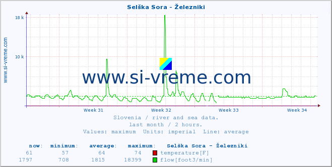  :: Selška Sora - Železniki :: temperature | flow | height :: last month / 2 hours.