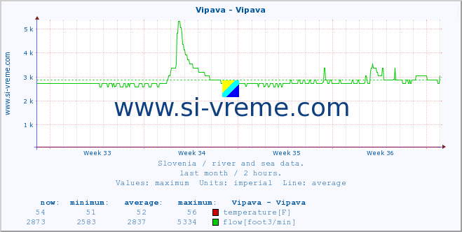  :: Vipava - Vipava :: temperature | flow | height :: last month / 2 hours.