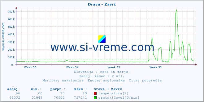 POVPREČJE :: Drava - Zavrč :: temperatura | pretok | višina :: zadnji mesec / 2 uri.