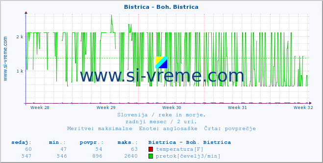 POVPREČJE :: Bistrica - Boh. Bistrica :: temperatura | pretok | višina :: zadnji mesec / 2 uri.