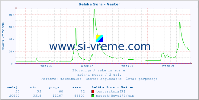 POVPREČJE :: Selška Sora - Vešter :: temperatura | pretok | višina :: zadnji mesec / 2 uri.