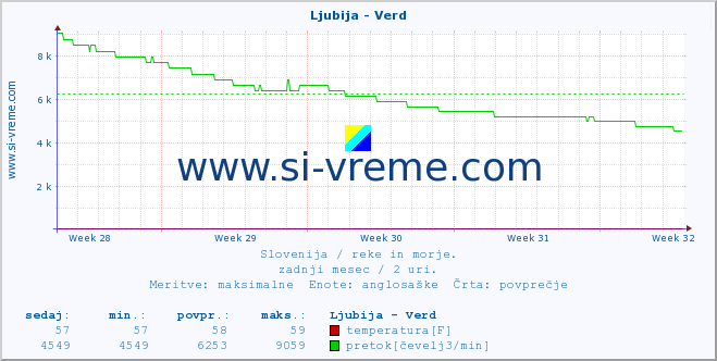 POVPREČJE :: Ljubija - Verd :: temperatura | pretok | višina :: zadnji mesec / 2 uri.