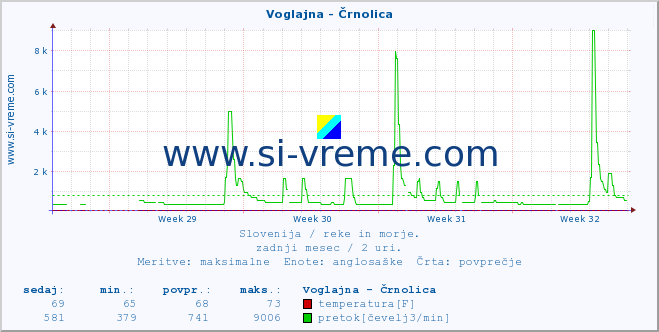 POVPREČJE :: Voglajna - Črnolica :: temperatura | pretok | višina :: zadnji mesec / 2 uri.