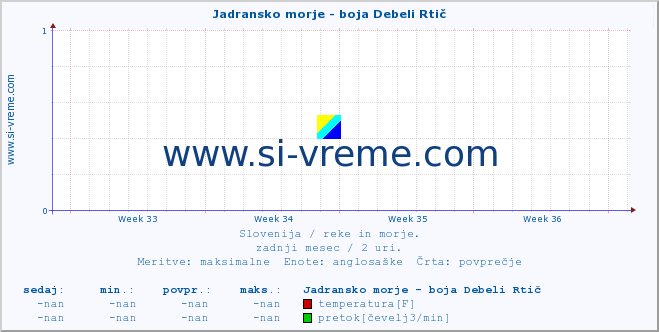 POVPREČJE :: Jadransko morje - boja Debeli Rtič :: temperatura | pretok | višina :: zadnji mesec / 2 uri.