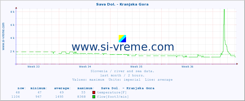  :: Sava Dol. - Kranjska Gora :: temperature | flow | height :: last month / 2 hours.